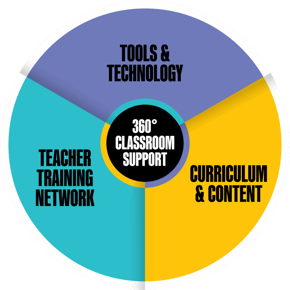 Tools and Technology